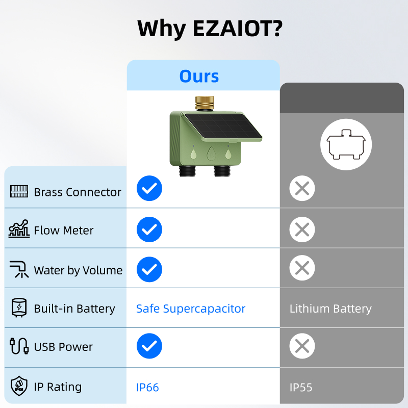 WiFi Water Timer 2 Zone Solar  - огляд і ціна Trowel Garden Tools
